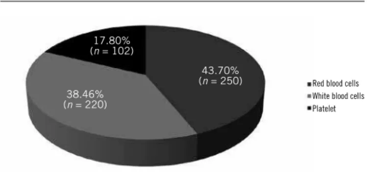 figurE 2  − Discordant changes (n = 572). We highlight the prevalence of changes  observed among the discordant analyzes