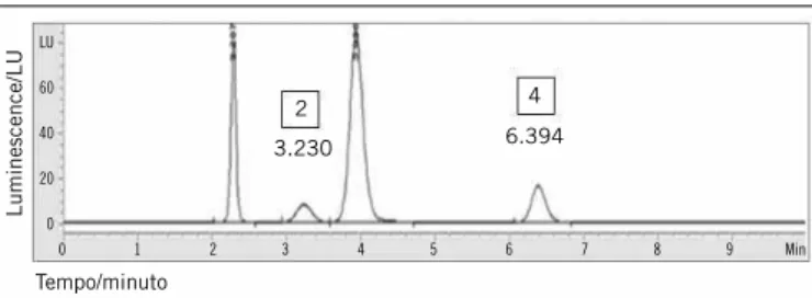 tABLE 2  − Evaluation of the precision of homocysteine by HPLC method Homocysteine concentration (µmol/l) Coeficient of variation Intra (%) Inter (%) 10.0 4.3 7.1 15.0 4.6 8.0 30.0 5.5 7.9 40.0 4.0 5.8 75.0 2.9 6.2