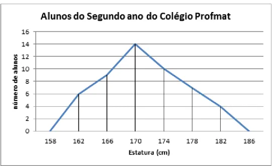 Figura 3 – Polígono de frequência relativo à estatura dos alunos do segundo ano do Colégio Profmat.