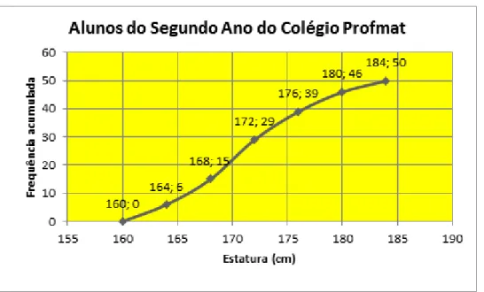 Figura 4 – Polígono de frequência acumulada relativo à estatura dos alunos do segundo ano do Colégio Profmat.