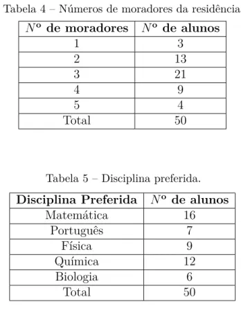 Tabela 4 – Números de moradores da residência. N o de moradores N o de alunos 1 3 2 13 3 21 4 9 5 4 Total 50