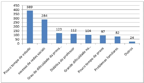 Figura 9 – Gráﬁco de Pareto relativo aos motivos de diﬁculdades nas avaliações.