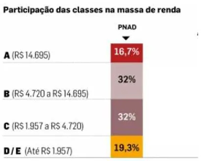 Figura 11 – Participação das classes na massa de renda segundo a PNAD.