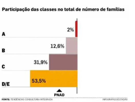 Figura 12 – Participação das classes no total de número de famílias segundo a PNAD.