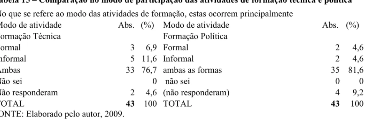Tabela 14 – Comparação na participação das atividades de formação técnica e política: