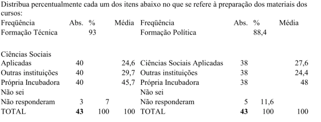 Tabela 19 – Materiais utilizados nos cursos de formação técnica e política: