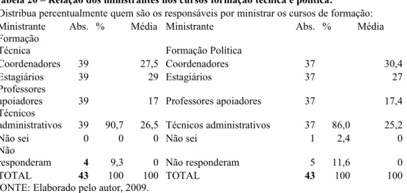 Tabela 20 – Relação dos ministrantes nos cursos formação técnica e política: