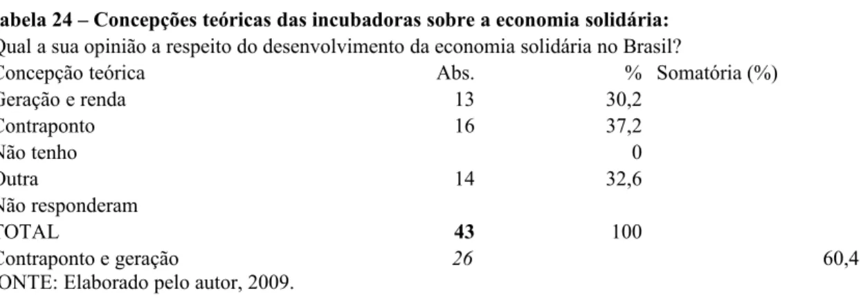 Tabela 24 – Concepções teóricas das incubadoras sobre a economia solidária: