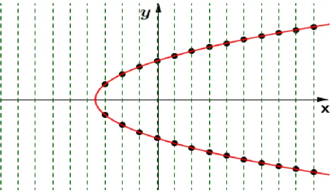 Figura 8: N˜ao ´e fun¸c˜ao no plano cartesiano 3.3.7.2 Identifica¸c˜ao pelo gr´afico do dom´ınio e imagem