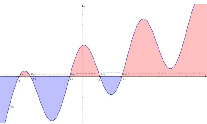 Figura 12: Sinal de uma fun¸c˜ao 3.3.7.5 Fun¸c˜ao crescente e fun¸c˜ao decrescente