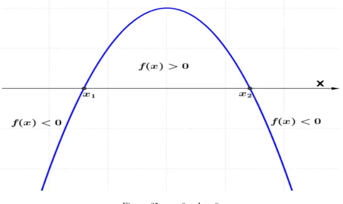 Figura 35: a &lt; 0 e ∆ &gt; 0 3.4.4.4 Inequa¸c˜ao do 2 o grau