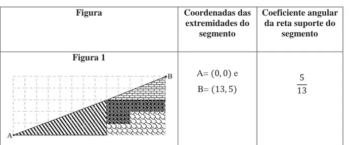 Tabela 3:  8	    Basta contar os quadrados 8. 32 = 12	 