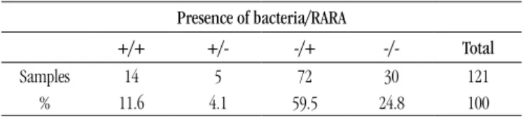 TABLE 1  –  RARA and bacteriuria in negative urine culture samples Presence of bacteria/RARA