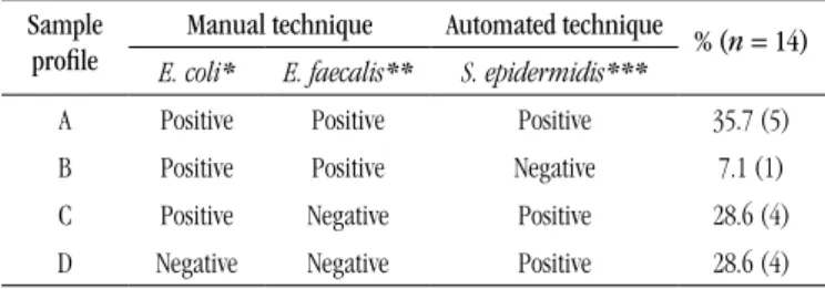 TABLE 2  –  Classiication of bacteriuria and culture-negative samples accord- accord-ing to the proile found in RARA