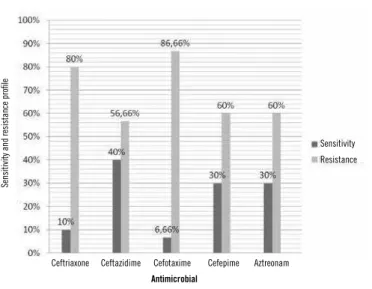 FIGURE 2 − Sensitivity and resistance profile of Gram-negative strains to beta-lactams