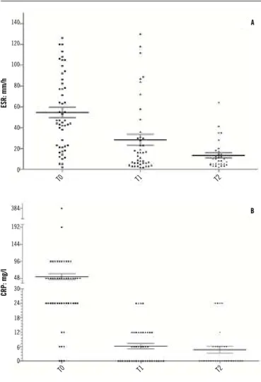 FIGURE 1  – Column graphs using ANOVA test, showing the relation between ESR and CRP  at TO, T1, and T2