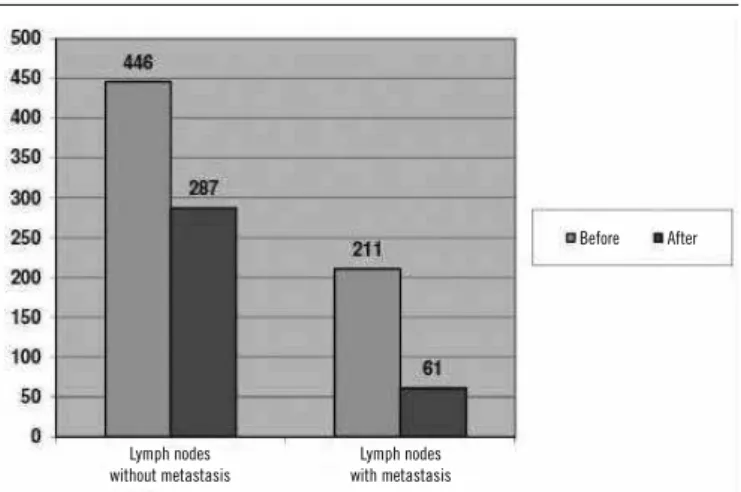 FIGURE 2  − Number of metastatic and non-metastatic lymph nodes before and after LRS LRS: lymph node revealing solution.