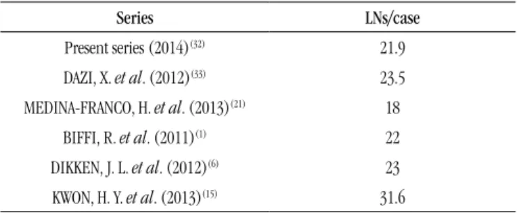 TABLE 4  − Average number of lymph nodes obtained by conventional  method in different series of gastric cancer