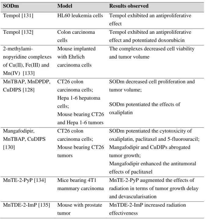 Table I.6 – Examples of studies focusing on the potential of SODm as anticancer agents