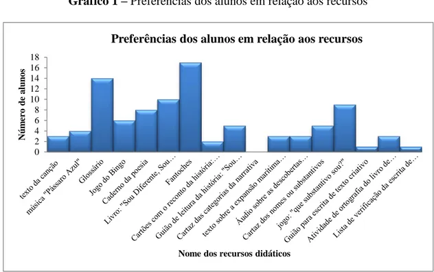Gráfico 1 – Preferências dos alunos em relação aos recursos 