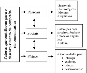 Figura 1 - Fatores que contribuem para o desenvolvimento da competência comunicativa             (adaptado de Sim-Sim, 2008, p