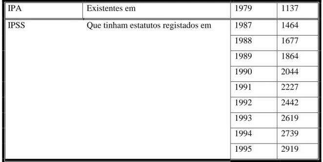 Tabela 1 - IPA’s e IPSS’s entre 1979 e 1995 