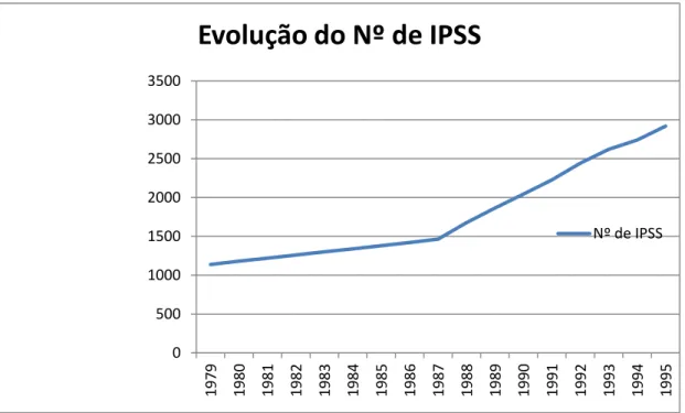 Gráfico 1 – Evolução do Número de IPSS desde 1979 até 1995