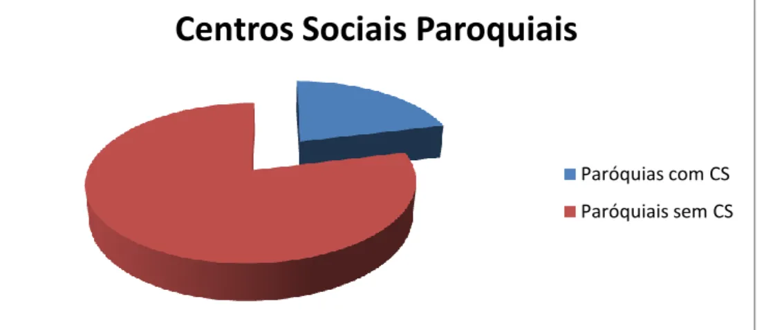 Gráfico 2 - Centros Sociais Paroquiais em 2009 