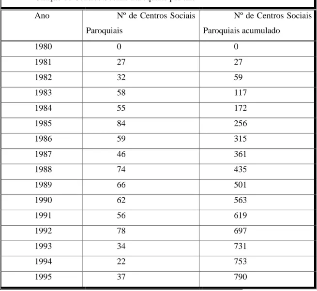 Tabela 2 - Criação de Centros Social por Ano entre 1980 e 1995  Fonte: Teixeira (1996) 