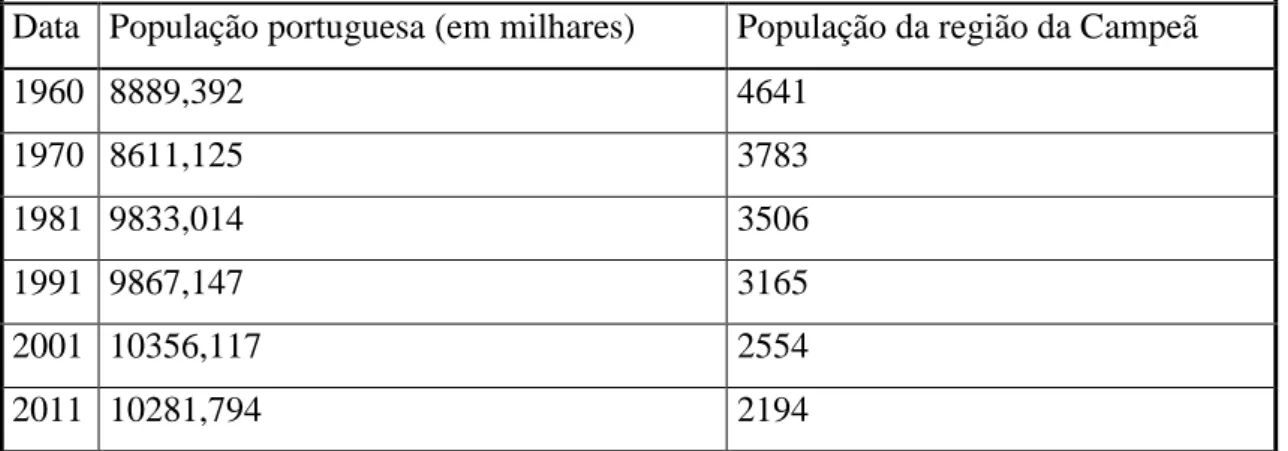 Tabela 3 - Evolução da população nacional desde 1960 até 2011 em  contraposição com a população da Região da Campeã 