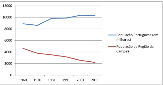 Tabela 4 - População Jovem e Idosa em Portugal entre 1981 e 2001 0 2000 4000 6000 8000 10000 12000 1960 1970 1981 1991 2001  2011 