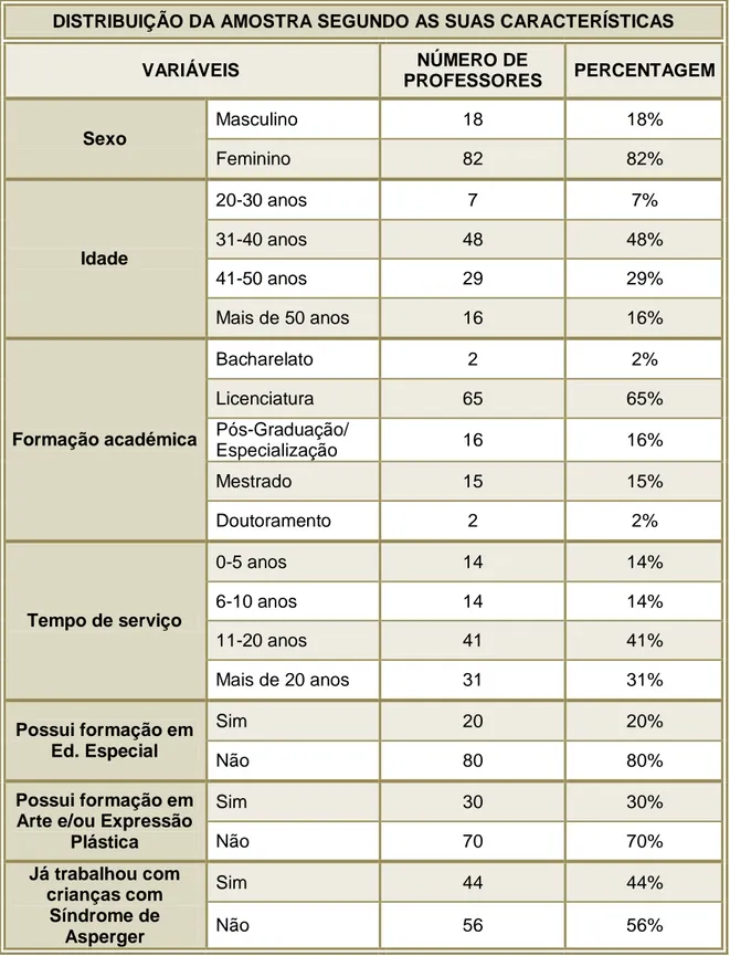 Tabela 2 -  Distribuição da amostra segundo as suas características