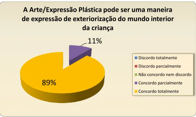 Gráfico 3 - A Arte/Expressão Plástica pode ser uma maneira de expressão de  exteriorização do mundo interior da criança 