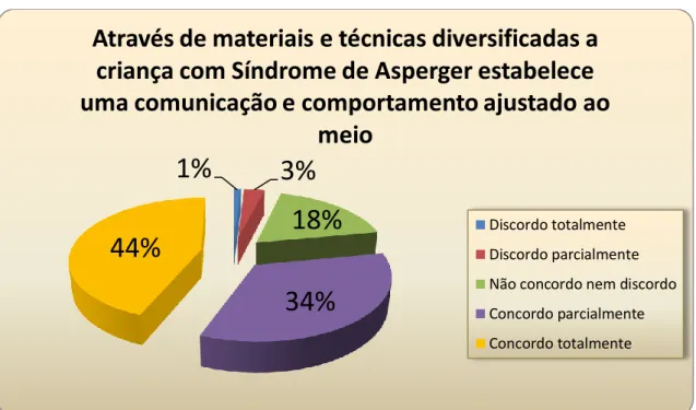 Gráfico  8  -  Através  de  materiais  e  técnicas  diversificadas  a  criança  com  Síndrome  de  Asperger estabelece uma comunicação e comportamento ajustado ao meio 