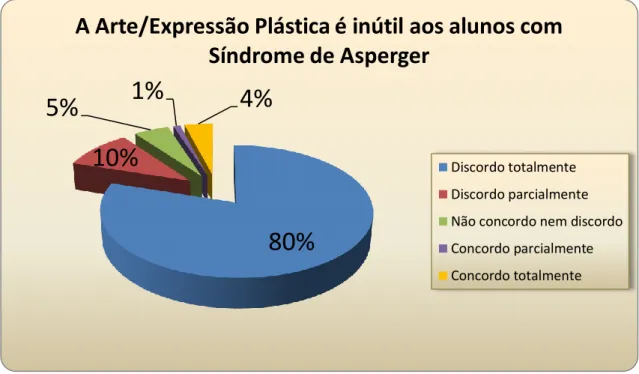 Gráfico 9 - A Arte/Expressão Plástica é inútil aos alunos com Síndrome de Asperger 