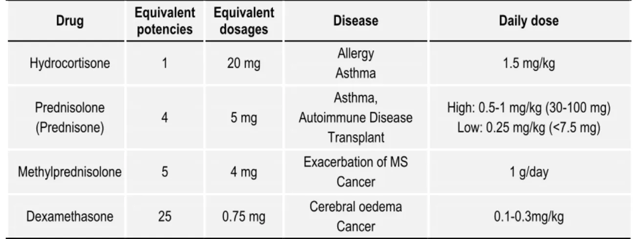 Table 2.III - Most commonly used GC: Anti-inflammatory equivalencies and dosages in human  therapy