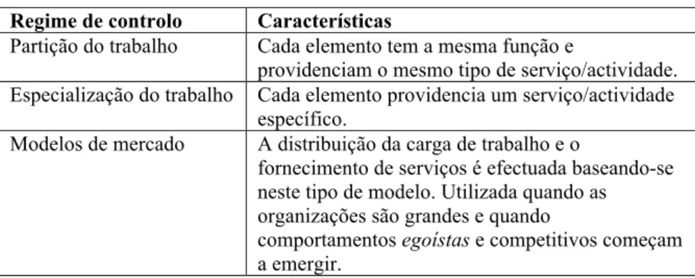 Table 2 - Regimes de Controlo  Regime de controlo  Características 