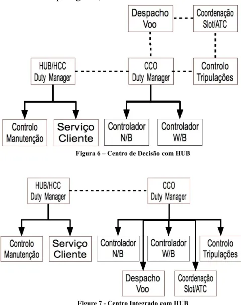 Figura 6 – Centro de Decisão com HUB 