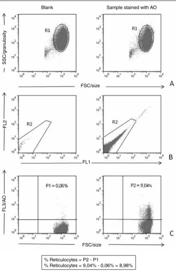 FIGURE 1 – Strategy for analysis of the reticulocyte enumeration by CF using AO A) selection of the population of interest based on morphological aspects (R1); B) selection  of the homogeneous population (R2), excluding possible interfering factors; C) per