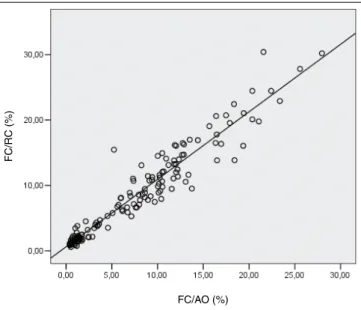 FIGURE 3 –  Reticulocyte count (%) by the manual method and by CF using reagent BD  RC (n = 150)