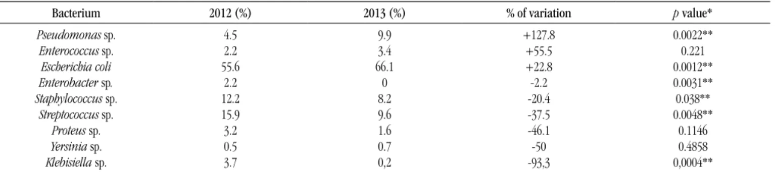 TABLE 1  –  Prevalence and variation of microorganisms isolated from the urine of patients seen at CIS-COMCAM between 2012 and 2013
