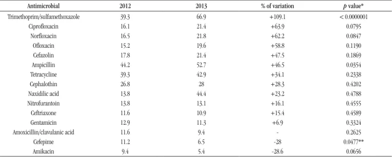 TABLE 3  –  Variation in the antimicrobial resistance proile of Escherichia coli isolated from the urine of patients seen at CIS-COMCAM between 2012 and 2013