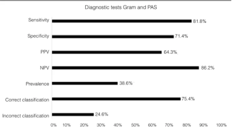 FIGURE 2 –  Statistical analysis of Gram’s method in relation to PAS