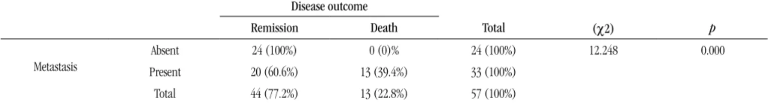 TABLE 2 –  Correlation between metastasis and disease outcome. Signiicance level according to chi-square test (χ2) Disease outcome