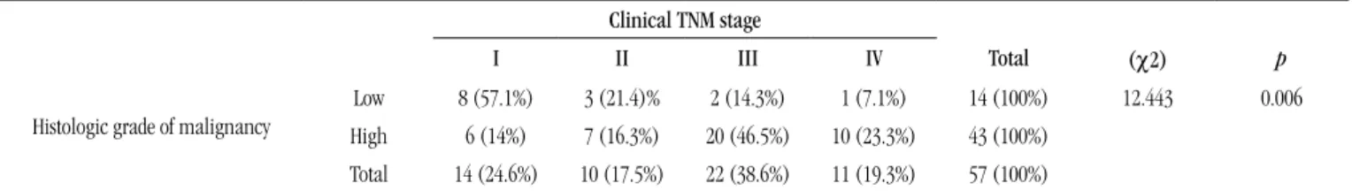 TABLE 3 –  Correlation between histological grade and clinical TNM stage. Signiicance level according to chi-square test (χ2) Clinical TNM stage