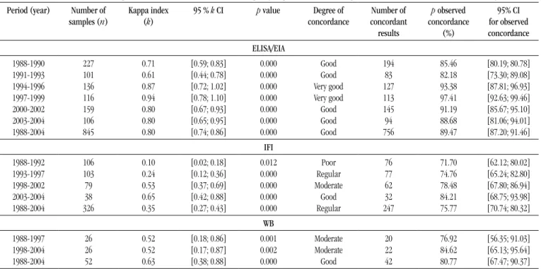 TABLE  2 –  Number of samples with reactive/positive, non-reactive/negative  and indeterminate results previously detected and those obtained 2006