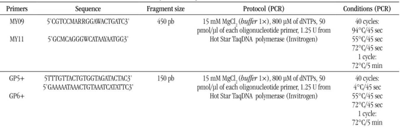 TABLE  1 –  Genetic oligonucleotide primers used for DNA of HPV detection