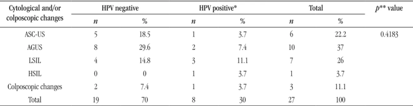 TABLE  3 –  Percentage of DNA of HPV detection with oligonucleotide primers pairs DNA of HPV detection MY09/MY11   n = 27 (100%) GP5+/GP6+ n = 27 (100%) p* value Negative 23 (85%) 19 (70%) 0.3261 Positive 4 (15%) 8 (30%)