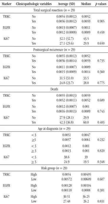 tABLE  2 –  Shows the correlation between the average immunoexpression of  biomarkers and the clinicopathologic variables of studied patients (n = 29) Marker Clinicopathologic variables Average (SD) Median p values