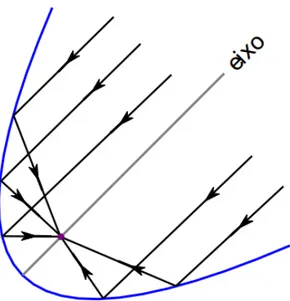 Figura 4: A propriedade refletora da par´abola (figura retirada de [1])